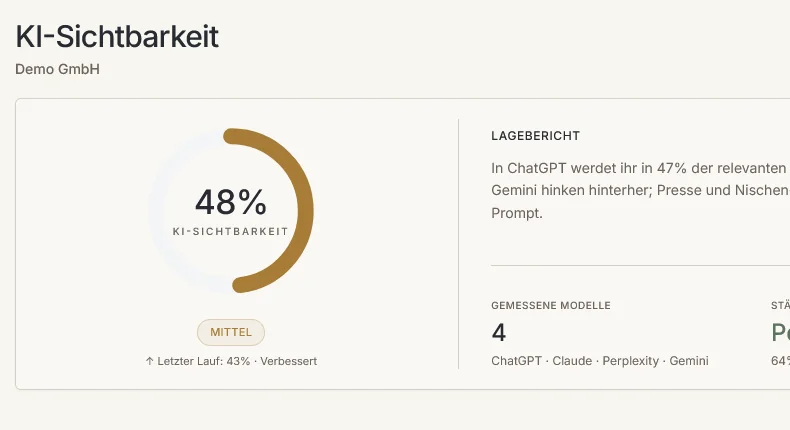 Sichtbarkeits-Score je KI-Modell mit Verlauf der letzten Monate