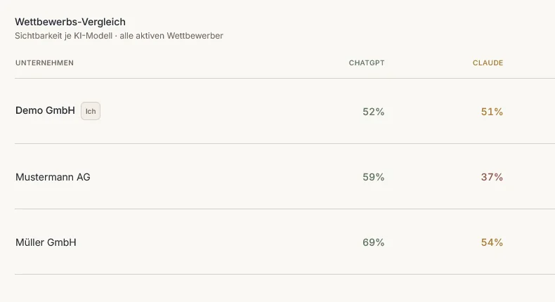 Wettbewerbs-Vergleich je Anfrage und KI-Modell